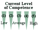 Current level of Competence