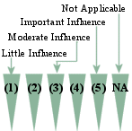 Rate Influences