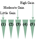 Rate Degree of Gain