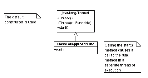 Example Programs Of Collections In Java
