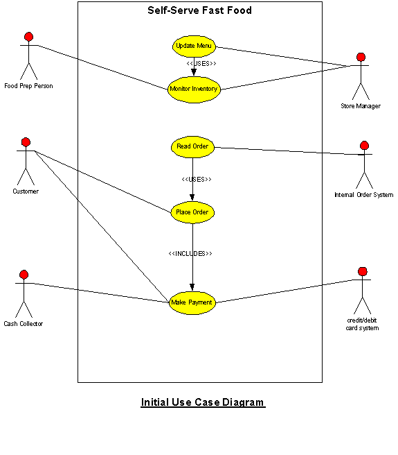 Figure 1. Initial Use Case Diagram for Serve Fast Food.